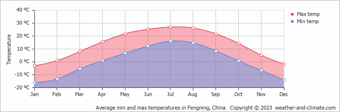 Average monthly minimum and maximum temperature in Fengning, China