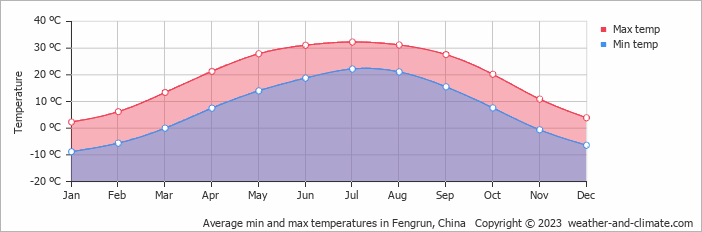 Average monthly minimum and maximum temperature in Fengrun, China