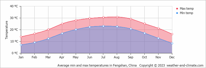 Average monthly minimum and maximum temperature in Fengshan, China