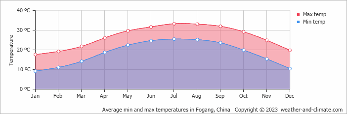 Average monthly minimum and maximum temperature in Fogang, China