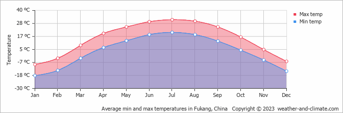 Average monthly minimum and maximum temperature in Fukang, China