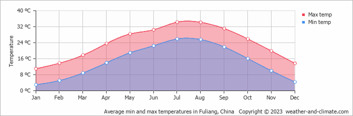 Average monthly minimum and maximum temperature in Fuliang, China