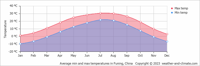 Average monthly minimum and maximum temperature in Funing, China