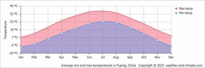 Average monthly minimum and maximum temperature in Fuping, China