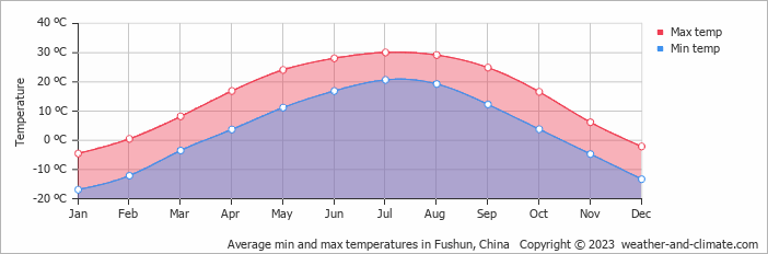 Average monthly minimum and maximum temperature in Fushun, China