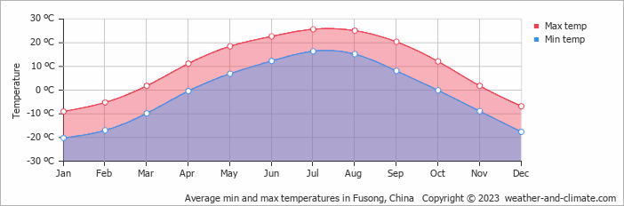 Average monthly minimum and maximum temperature in Fusong, China