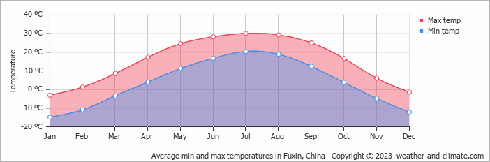 Average monthly minimum and maximum temperature in Fuxin, China