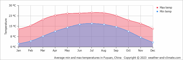 Average monthly minimum and maximum temperature in Fuyuan, China
