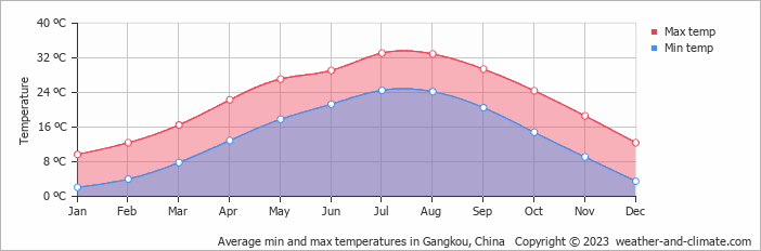 Average monthly minimum and maximum temperature in Gangkou, China