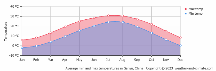 Average monthly minimum and maximum temperature in Ganyu, China