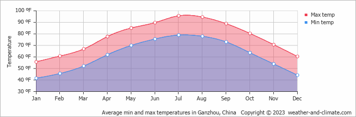 Average min and max temperatures in Ganzhou, China   Copyright © 2022  weather-and-climate.com  