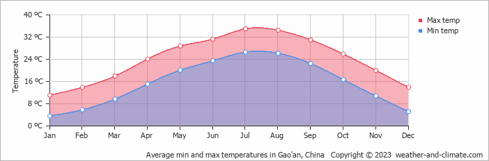 Average monthly minimum and maximum temperature in Gao'an, China