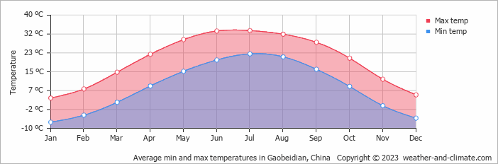 Average monthly minimum and maximum temperature in Gaobeidian, China