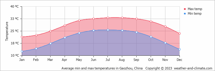 Average monthly minimum and maximum temperature in Gaozhou, China
