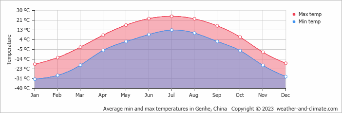 Average monthly minimum and maximum temperature in Genhe, China