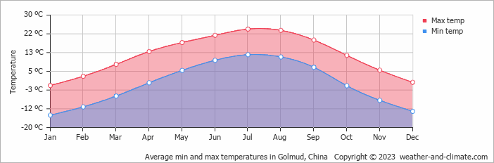 Average monthly minimum and maximum temperature in Golmud, China