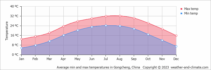 Average monthly minimum and maximum temperature in Gongcheng, China