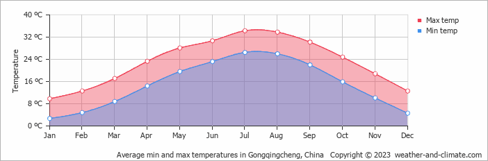Average monthly minimum and maximum temperature in Gongqingcheng, China