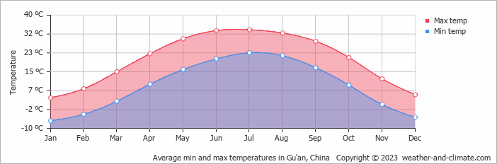 Average monthly minimum and maximum temperature in Gu'an, China