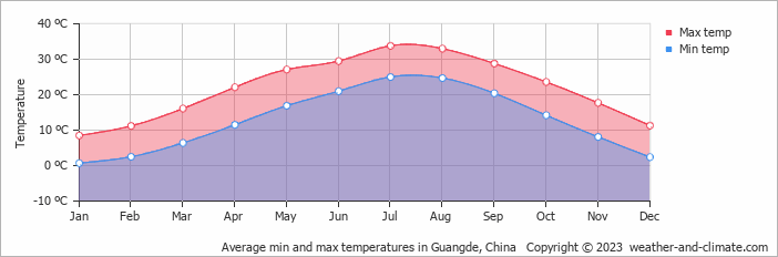 Average monthly minimum and maximum temperature in Guangde, China