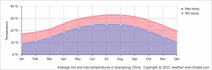 Average monthly minimum and maximum temperature in Guangning, China