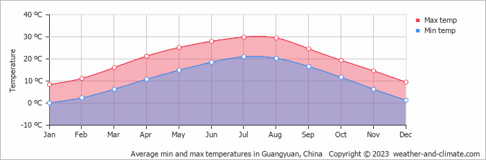 Average monthly minimum and maximum temperature in Guangyuan, China