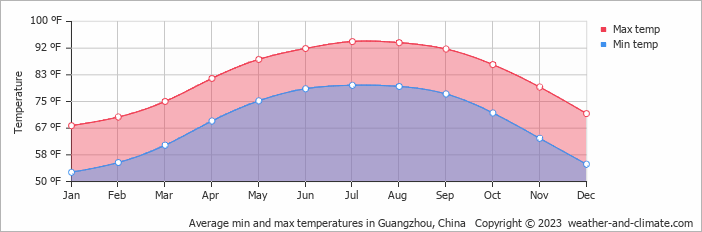 Average Monthly Temperature In Guangzhou Guangdong China Fahrenheit