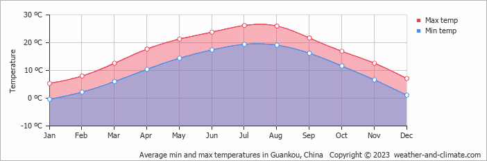 Average monthly minimum and maximum temperature in Guankou, China