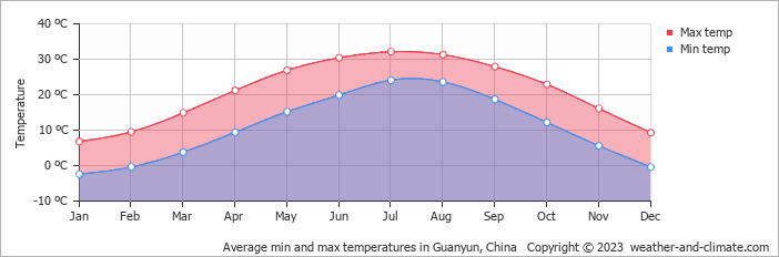 Average monthly minimum and maximum temperature in Guanyun, China