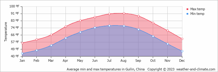 Average min and max temperatures in Guilin, China   Copyright © 2022  weather-and-climate.com  