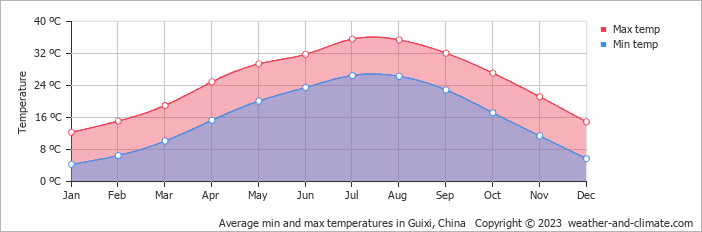 Average monthly minimum and maximum temperature in Guixi, China