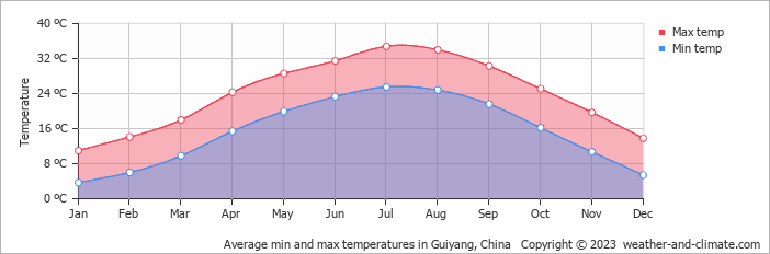 Average monthly minimum and maximum temperature in Guiyang, China