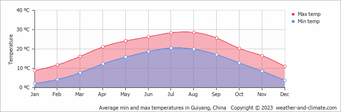 Average monthly minimum and maximum temperature in Guiyang, China