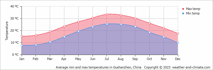 Average monthly minimum and maximum temperature in Gushanzhen, China
