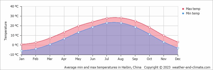 Average monthly minimum and maximum temperature in Haibin, China