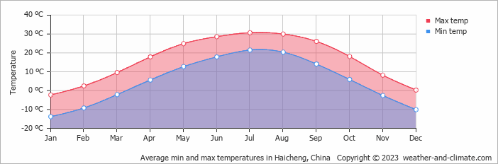 Average monthly minimum and maximum temperature in Haicheng, China