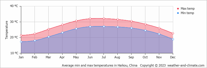 Average monthly minimum and maximum temperature in Haikou, China
