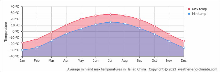 Average monthly minimum and maximum temperature in Hailar, China