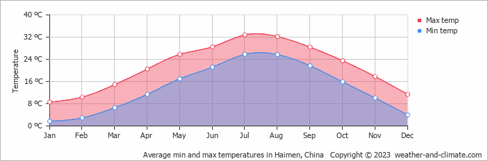 Average monthly minimum and maximum temperature in Haimen, China