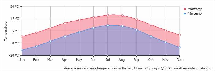 Average monthly minimum and maximum temperature in Hainan, China