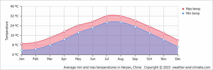 Average monthly minimum and maximum temperature in Haiyan, China