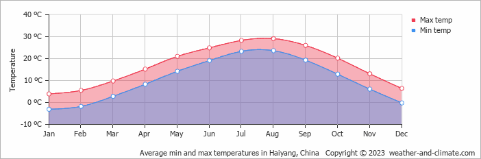 Average monthly minimum and maximum temperature in Haiyang, China