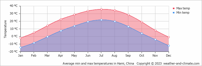 Average monthly minimum and maximum temperature in Hami, China