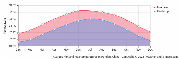 Average monthly minimum and maximum temperature in Handan, China