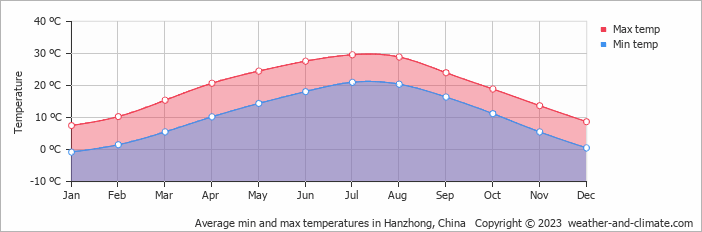 Average monthly minimum and maximum temperature in Hanzhong, China