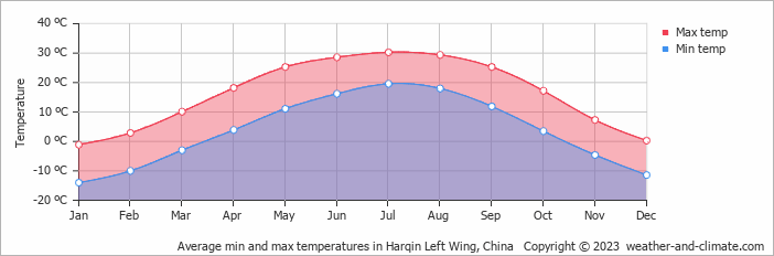 Average monthly minimum and maximum temperature in Harqin Left Wing, China