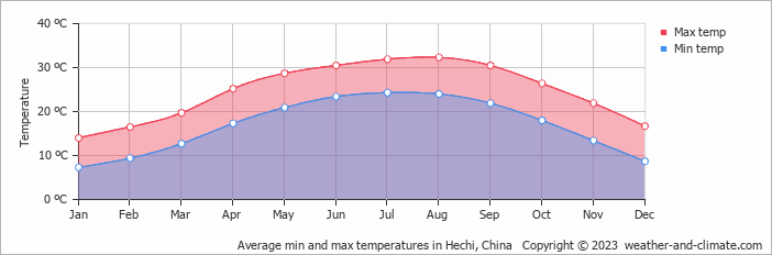 Average monthly minimum and maximum temperature in Hechi, China