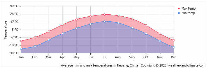 Average monthly minimum and maximum temperature in Hegang, China