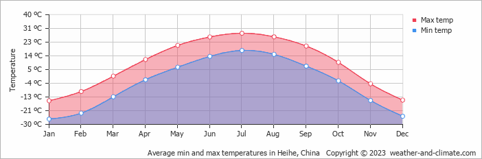 Average monthly minimum and maximum temperature in Heihe, China