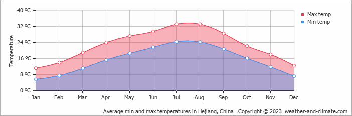 Average monthly minimum and maximum temperature in Hejiang, China
